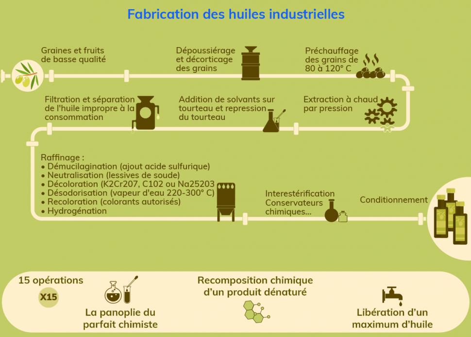 Les 15 opérations de la méthode de fabrication industrielle des huiles alimentaires