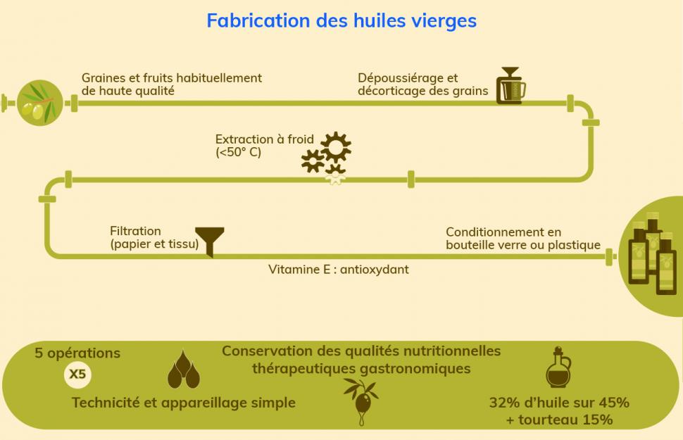 Les 5 opérations de la méthode de fabrication industrielle des huiles alimentaires