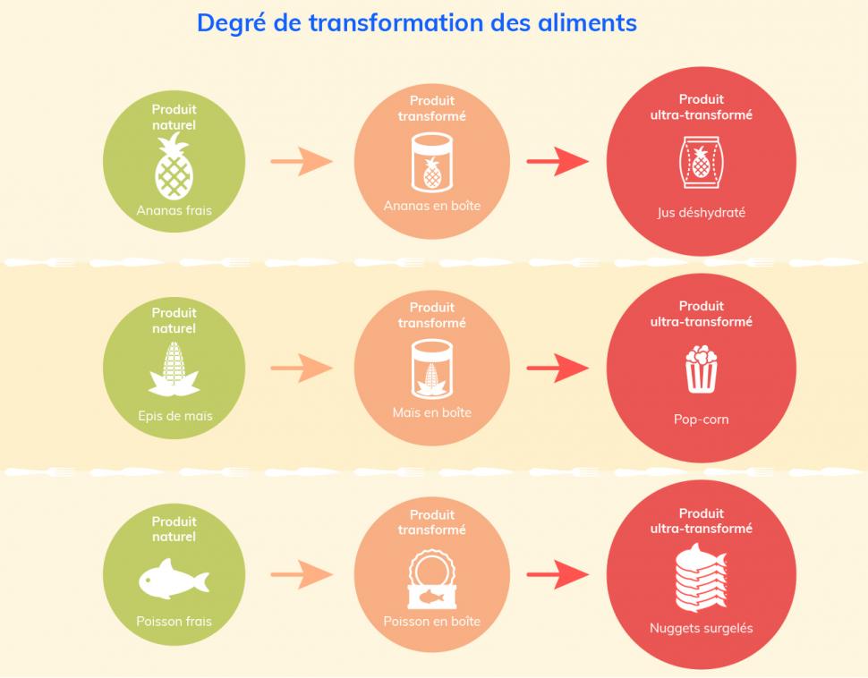 Exemples d’étapes de transformations de l’aliment frais à l’aliment ultra-transformé