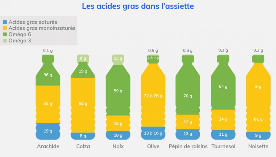 Comparaison des apports en oméga-6, oméga-3 et oméga-9 par type d’huiles