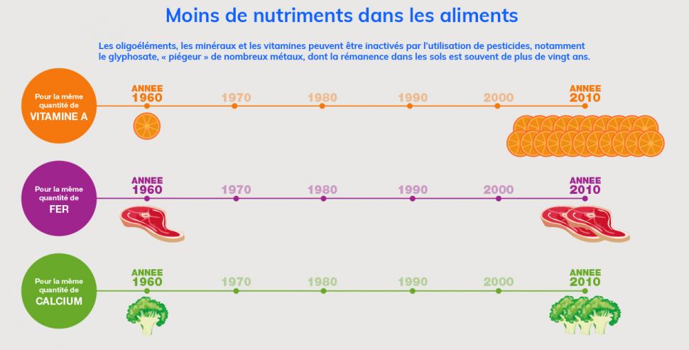 Moins de nutriments dans les aliments