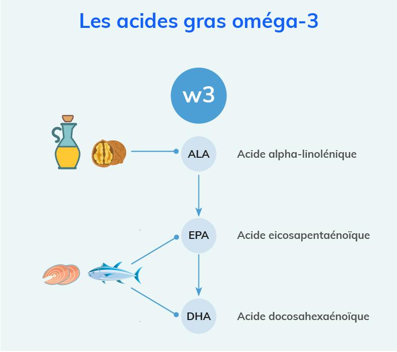 Les oméga-3 bons pour le cœur !