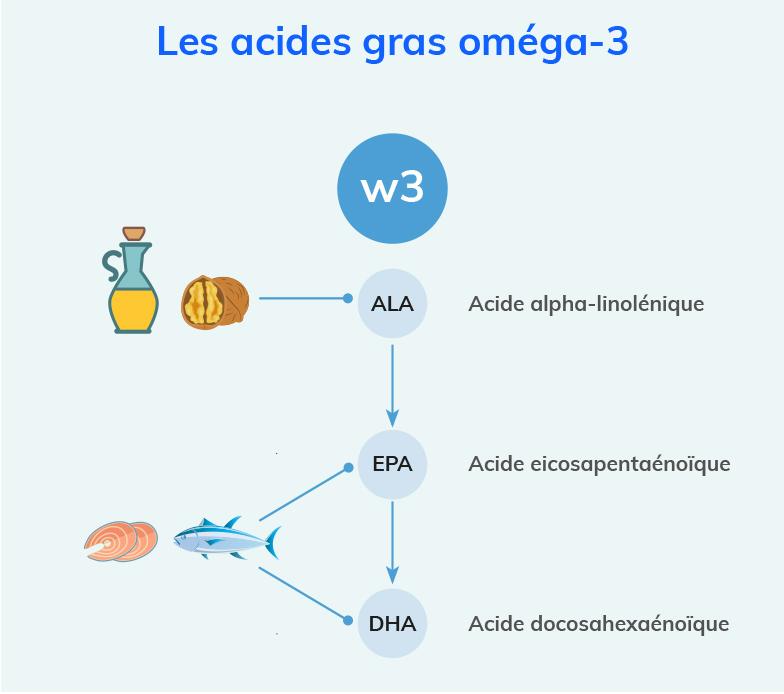 Les oméga-3 bons pour le cœur !