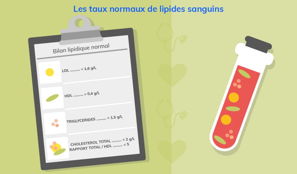 Le maintien de taux normaux de cholestérol et triglycérides permet de limiter le risque de maladie cardiovasculaire