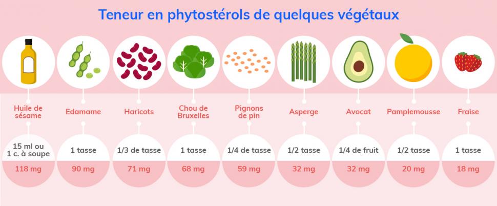 huile de sésame, haricots rouge, chou de Bruxelles, avocat, asperge ou fraise ont une teneur intéressante de stérols.