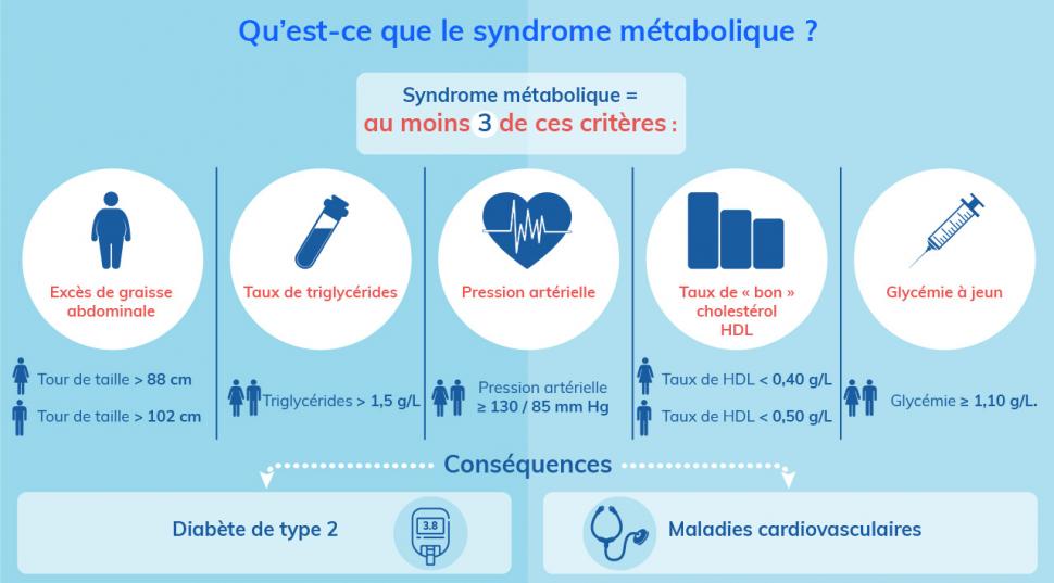 Syndrome métabolique : diabète de type 2 et risque cardiovasculaire