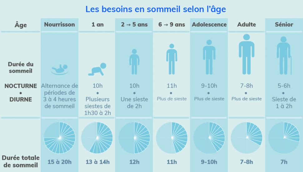 Les besoins en sommeil selon l’âge