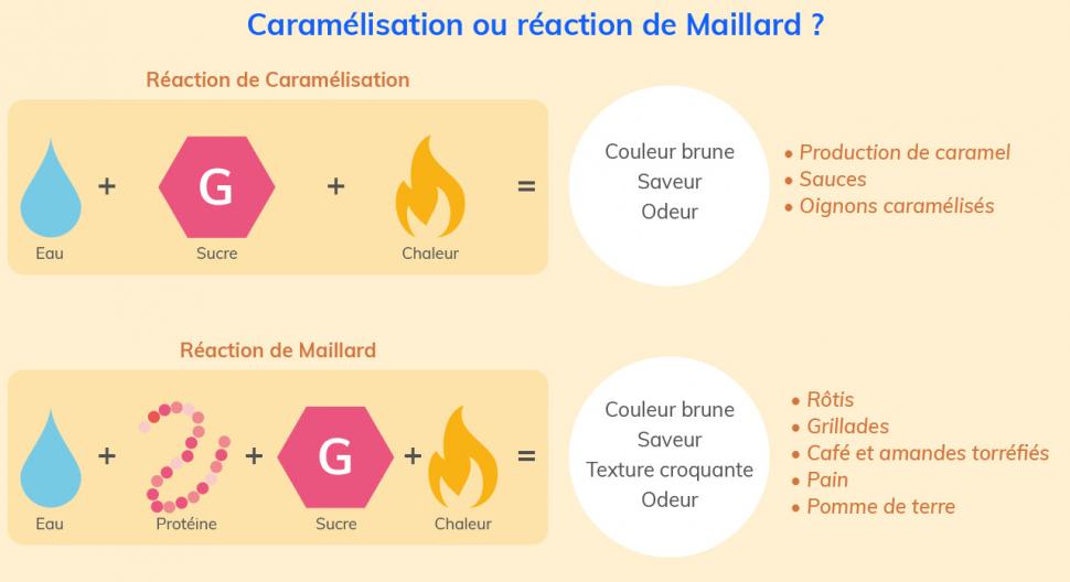 Quelle est la différence entre réaction de caramélisation et réaction de Maillard ?