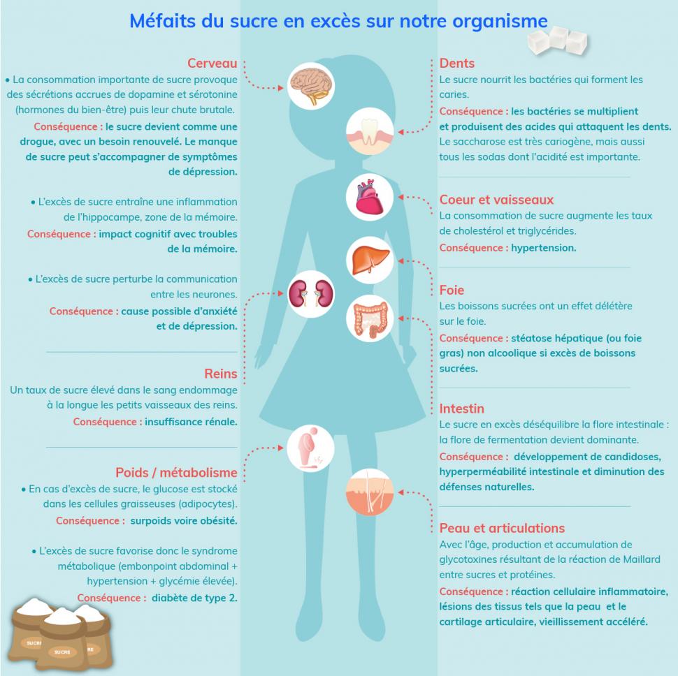 Le sucre en excès a des conséquences néfastes sur la santé.