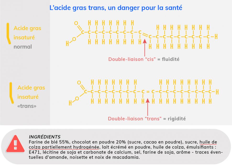 Tous les acides gras ne sont pas bons à consommer