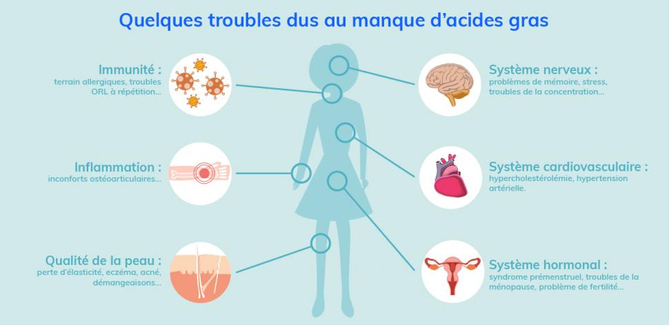 Rôle des lipides sur la santé