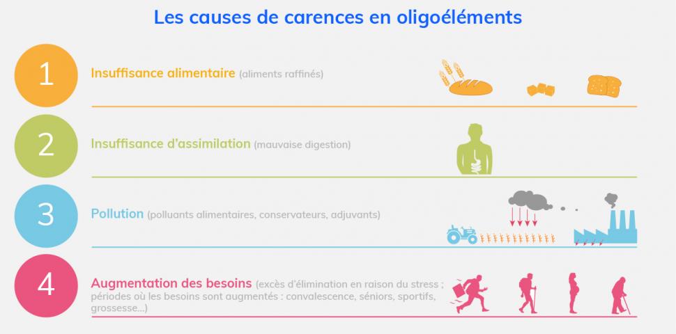 Causes des carences en oligoéléments et sels minéraux