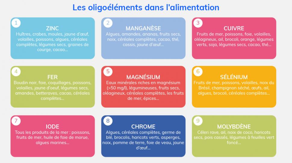 Tableau des aliments riches en oligoéléments