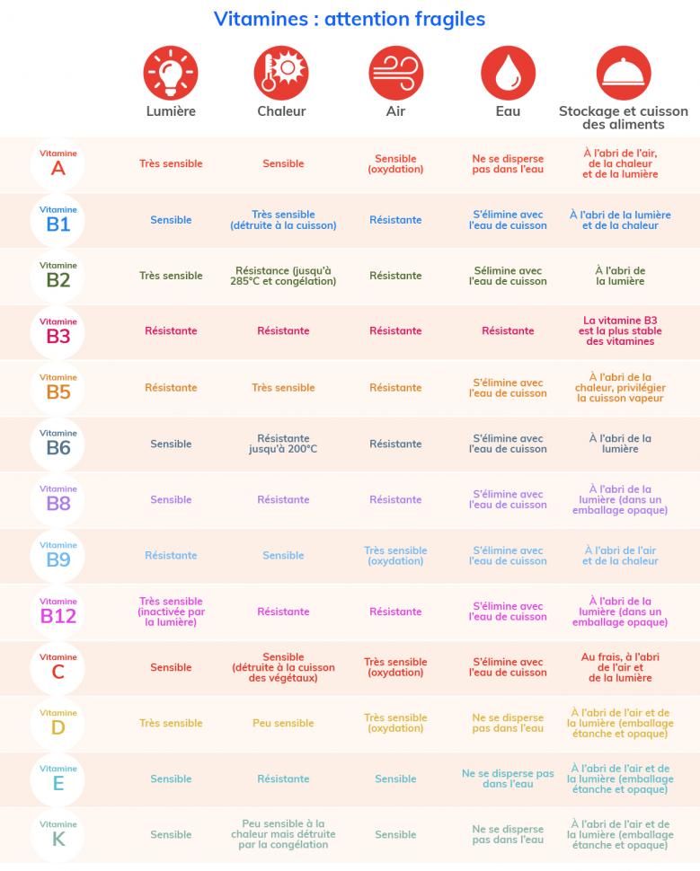 Vitamines : comment les cuisiner et les conserver, tableau récapitulatif